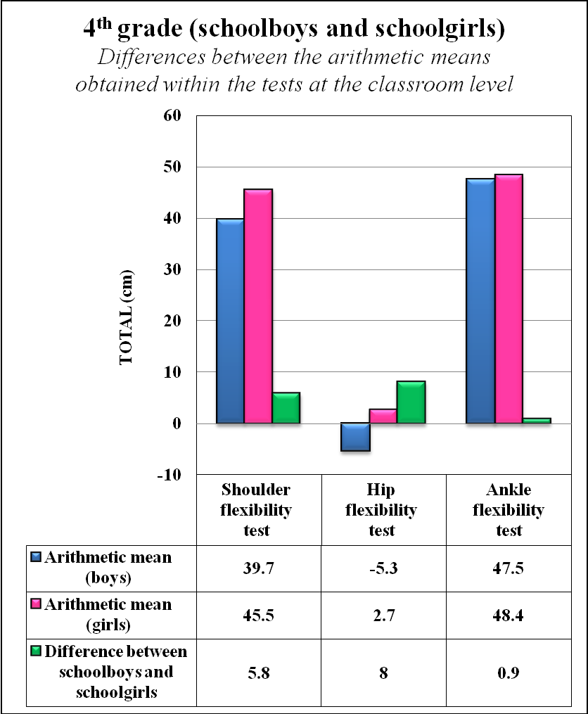 Fig. 4. Differences between the arithmetic means obtained at tests by the 4th grade pupils 
